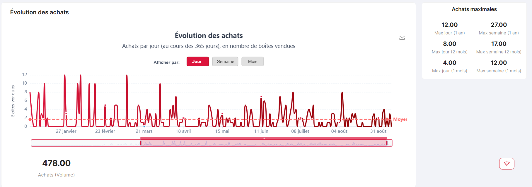 New product chart — KPIs