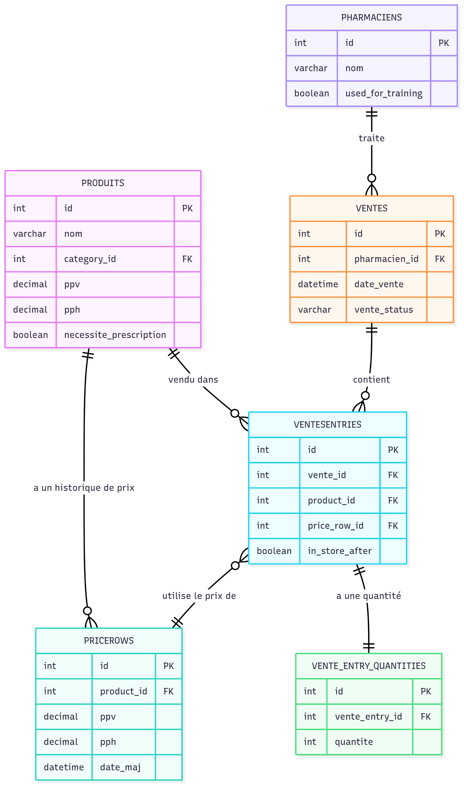 Data Model — Core ERD