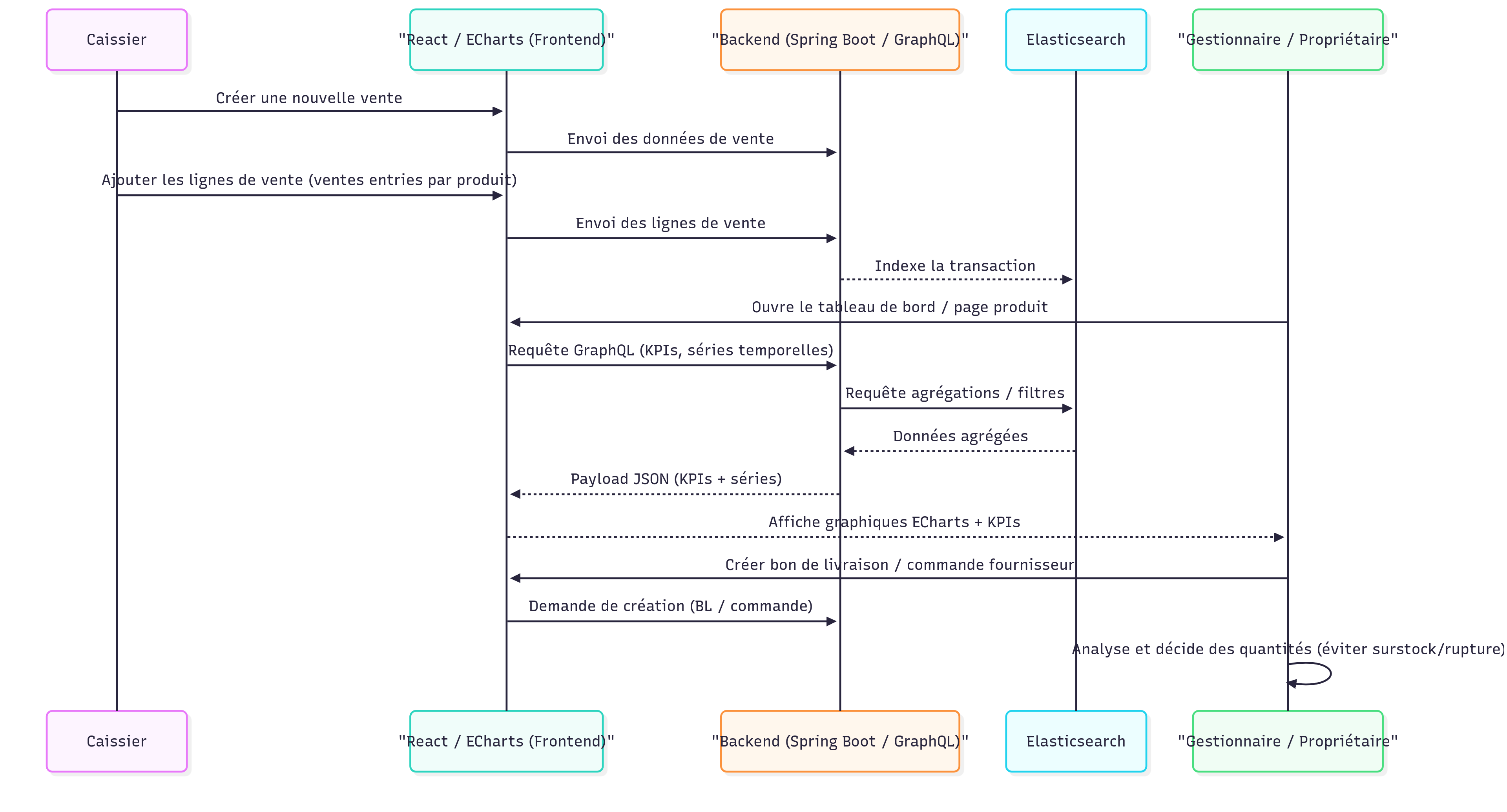 Use Case Flow — From Prescription to Reporting